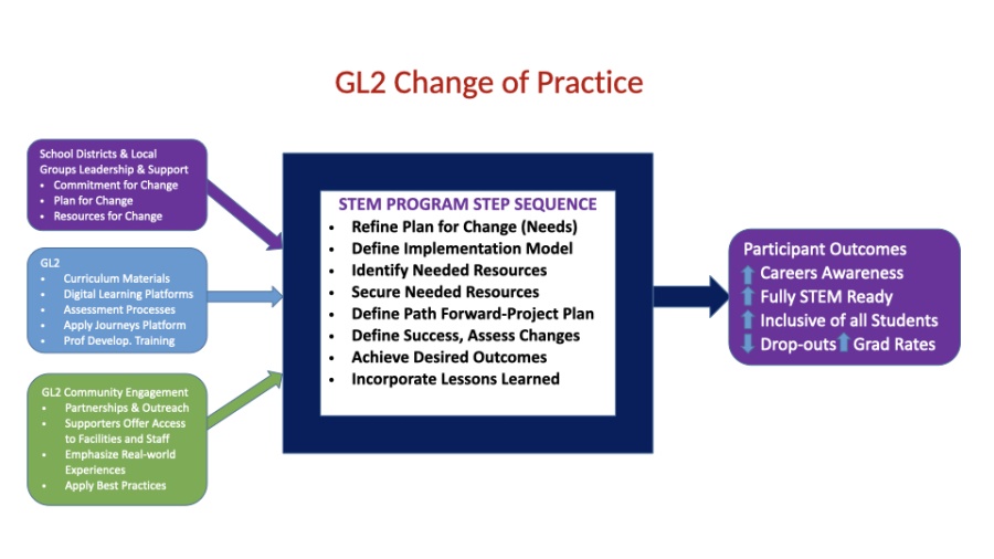 Change of Practice